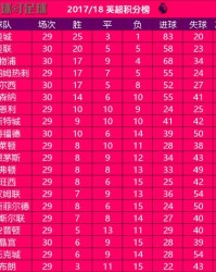  那不勒斯连胜遭终结积分优势缩水至五分  